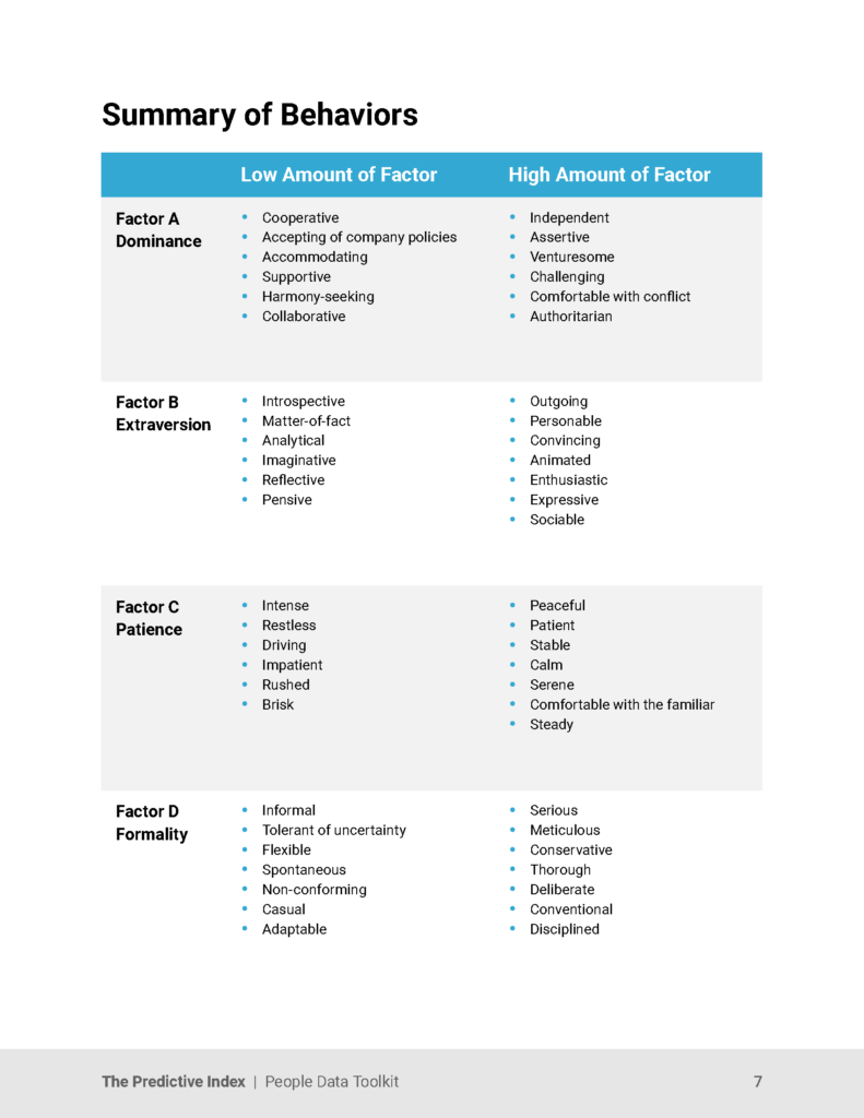 Predictive Index: Summary of Behaviors