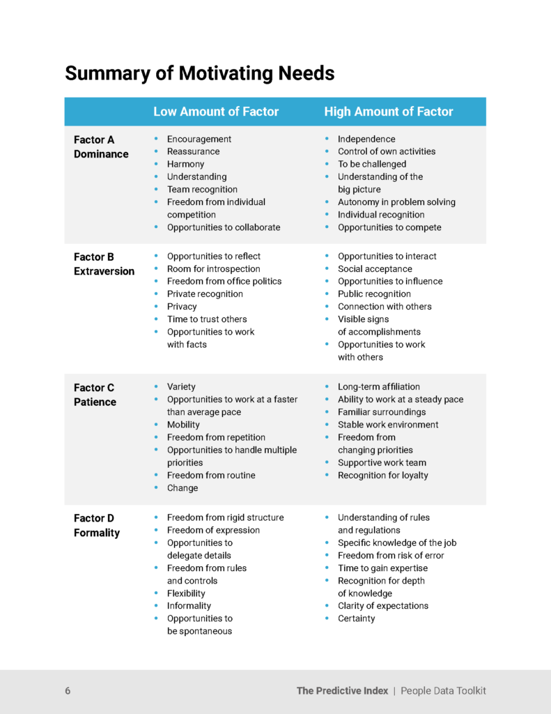 Predictive Index: Summary of Motivating Needs